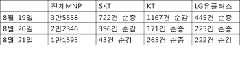 이통3사 갤노트7 '3일간의 전쟁'.. 승자는 누구