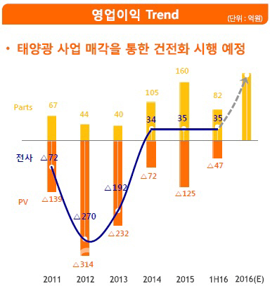 SK그룹, 태양광 사업 철수 결정..웅진에너지에 설비 매각