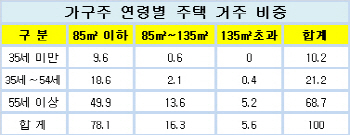 감정원 "중소형 아파트 인기는 1~2인 고령 가구 증가 때문"