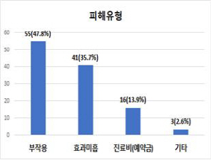 미용 한방진료 피해 잇따라…“예뻐지려다 부작용만”