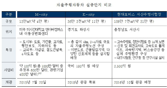 "韓운전자 없는 무인자동차 시험운행 불가.. 美서 테스트해야"