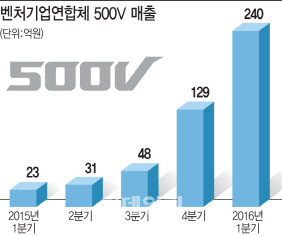 500V·옐로모바일 등 `벤처공룡` IPO에 속도 낸다