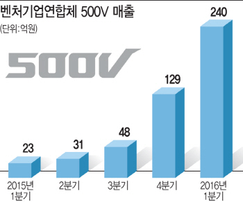 500V·옐로모바일 등 `벤처공룡` IPO에 속도 낸다