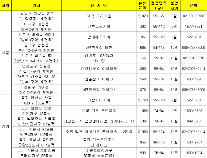 추석 이후 수도권서 새 아파트 5.5만가구 쏟아진다