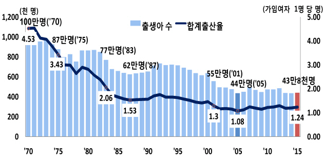 아기 울음소리 사라진 한국..15년째 초저출산국