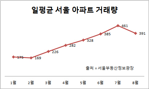 서울아파트 거래 6개월만에 줄었다…비수기? 규제영향?