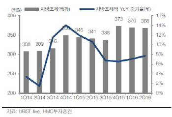 보령제약, 신약 카나브와 복합제로 성장 지속…매수-HMC