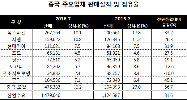 현대·기아차 中 회복세…7월 11.1만대 판매, 전년比 32% ↑