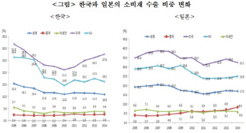 KOTRA "소비재 글로벌화가 수출 돌파구"..전략수립 포럼 개최