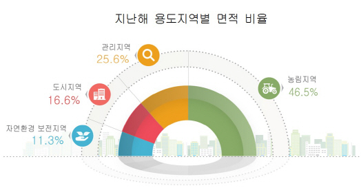 우리나라 사람 92% 도시 거주..국토면적 17%가 도시지역