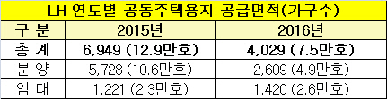 공공택지 공급 확 줄인다…PF대출보증 신청도 조정