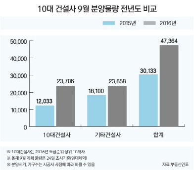 9월 10대 건설사 전년보다 2배 많은 2.3만 가구 분양