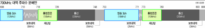 지상파에 쪼개준 황금 주파수, 재난망 옆 분배로 통신장애 우려