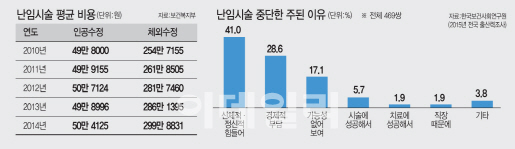 "난임시술 지원금 늘리면 병원은 시술비 올려"…건보 적용 앞당겨야