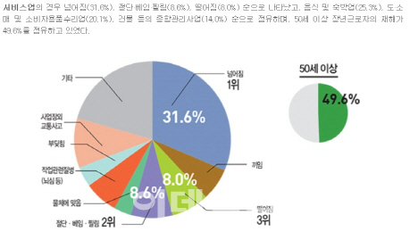 [산재제로]'베이고 데이고' 산업재해 10명 중 3명, 서비스업