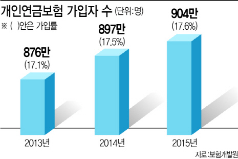 개인연금보험 가입자 900만명 넘었다(종합)