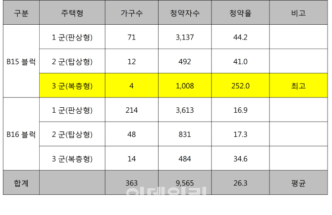 `동탄레이크자이 더 테라스` 청약경쟁률 평균 26.3대1…뉴스테이 최고 기록