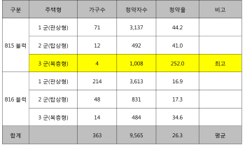 `동탄레이크자이 더 테라스` 청약경쟁률 평균 26.3대1…뉴스테이 최고 기록