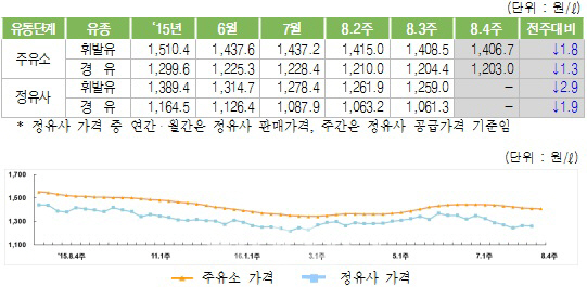 8주째 내린 휘발유 가격 낙폭 미미..다음 주는 오른다