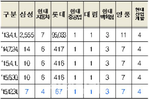 [주식톺아보기]4년만에 재현된 순환출자금지 논쟁 영향은