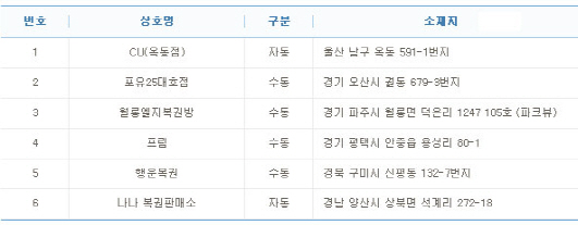 로또 717회 1등 29억 당첨자 6명 중 4명 `수동`..배출점은?