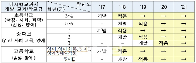 초중등 사회·과학·영어, 디지털교과서로 배운다