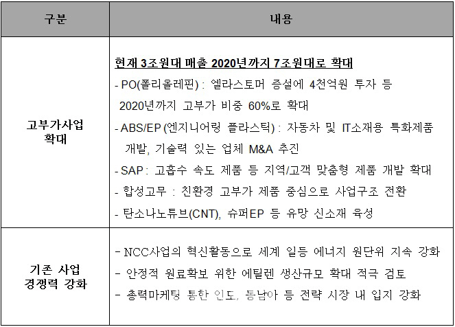 LG화학, 사업구조 고도화 집중..고부가 매출 4년내 2배 확대