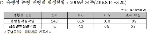 유행성 눈병 증가…아동·청소년 감염 주의보