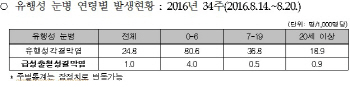 유행성 눈병 증가…아동·청소년 감염 주의보