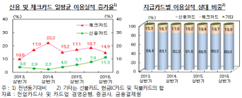 여전히 '잘 나가는' 체크카드…두자릿수 성장