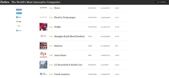 네이버, 포브스 선정 100대 혁신 기업 13위..3계단 상승
