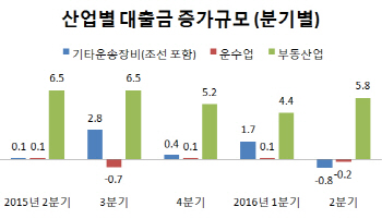 대출 쪼그라든 조선·해운 vs 홀로 견조한 부동산