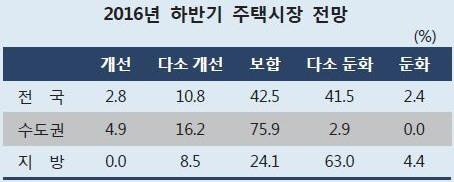 非수도권만 타격…부동산 양극화 더 심해진다(종합)