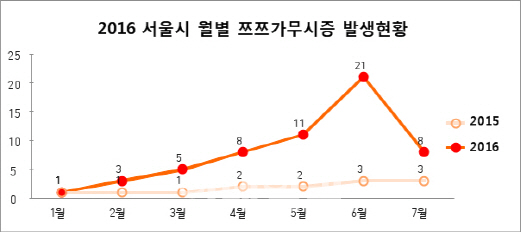 서울시 "지난해 대비 올해 쯔쯔가무시증 감염자 4.9배 증가"