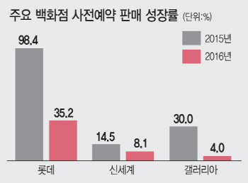 이른추석·폭염·김영란법 '3중고'···유통가 '寒가위'