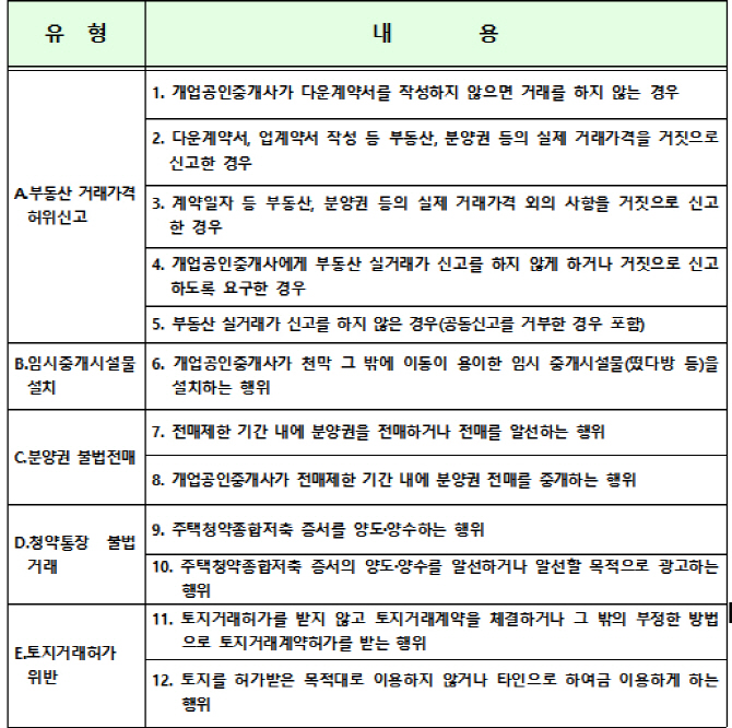 "불법전매·다운계약서 꼼짝마"…강남구, 부동산 불법거래 신고센터 운영