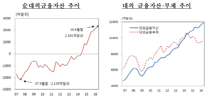 갚을 돈보다 받을 돈 더 많은 韓…대외자산 사상 최대