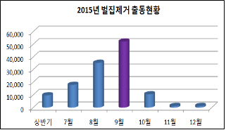 “벌초할 때 어두운 옷은 피하세요”