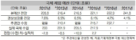 '오락가락 세입 전망' 내년 세금 9조원 더 걷겠다는데…