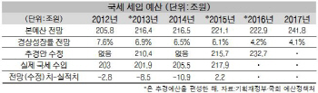 [2017 예산안]'오락가락 세입 전망' 내년 세금 9조원 더 걷겠다는데…