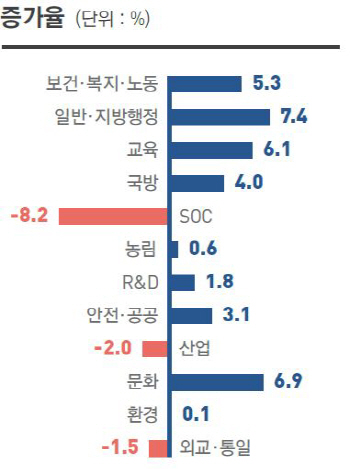 [2017 예산안](표)분야별 재원 증감율