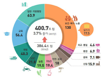 [2017 예산안](표)분야별 재원 배분 규모