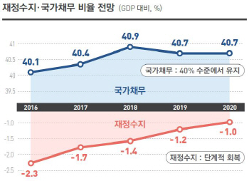 [2017 예산안](표)재정수지·국가채무 비율 전망