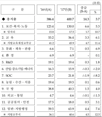 [2017 예산안](표)분야별 재원 배분 및 증감율