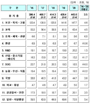 [2017 예산안](표)2016~2020년 분야별 재원배분 계획