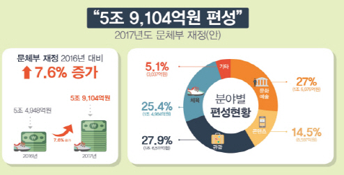 문체부 7.6%증가… 5조 9104억원