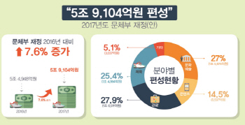 [2017 예산안]문체부 7.6%증가… 5조 9104억원