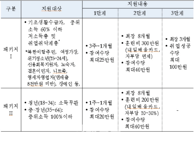 "내일부터 출근해요"..연결고리 '취업성공패키지'