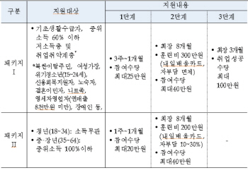 "내일부터 출근해요"..연결고리 '취업성공패키지'
