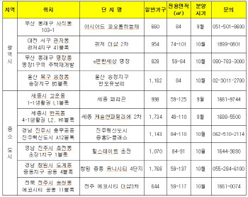 추석 이후 지방에서 아파트 5만여가구 분양